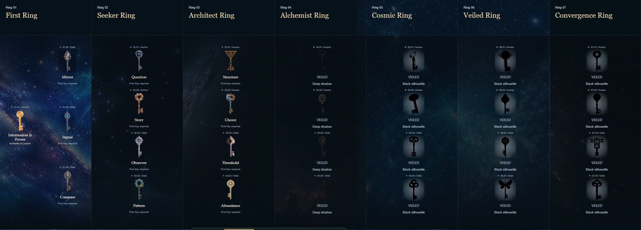 The main Central Keys across seven visible Rings